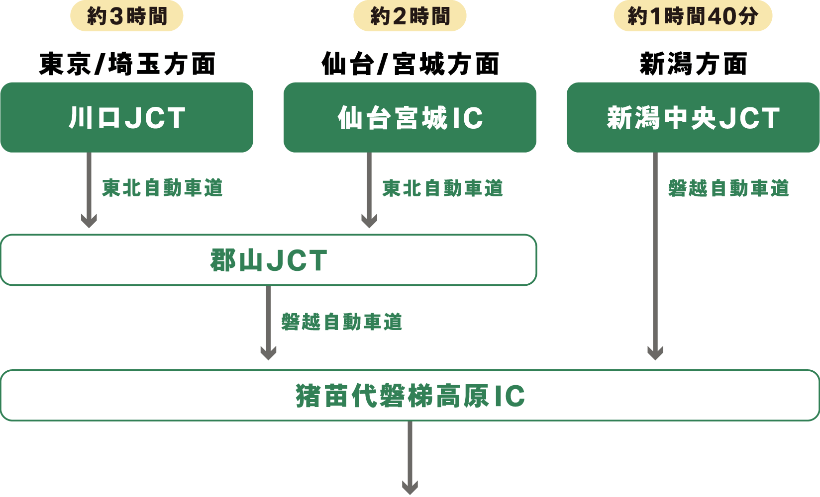 お車でお越しの方アクセス詳細