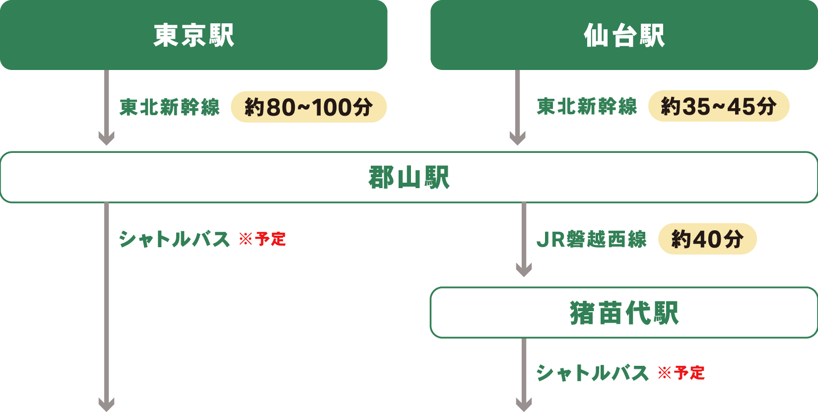 電車でお越しの方アクセス詳細