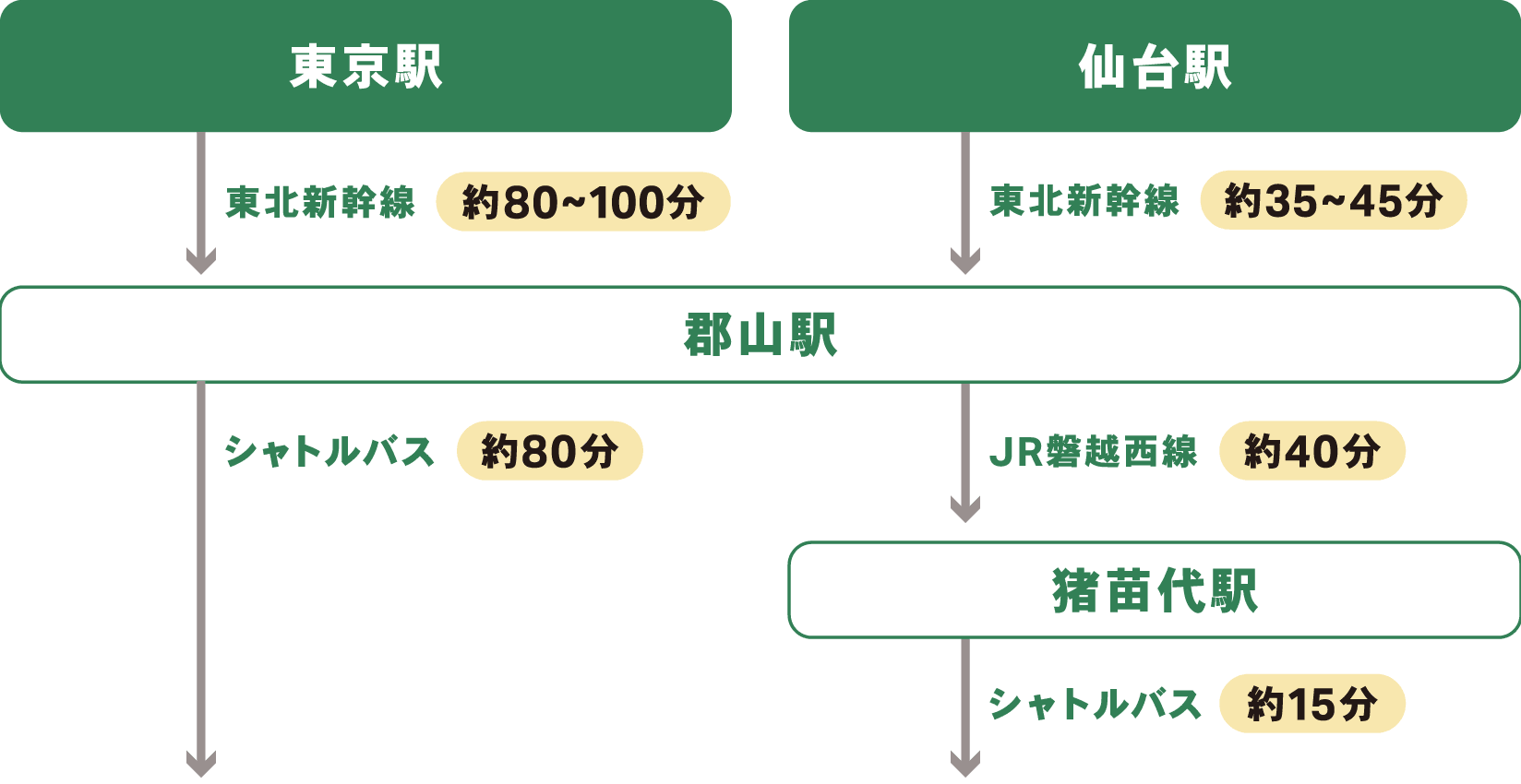電車でお越しの方アクセス詳細